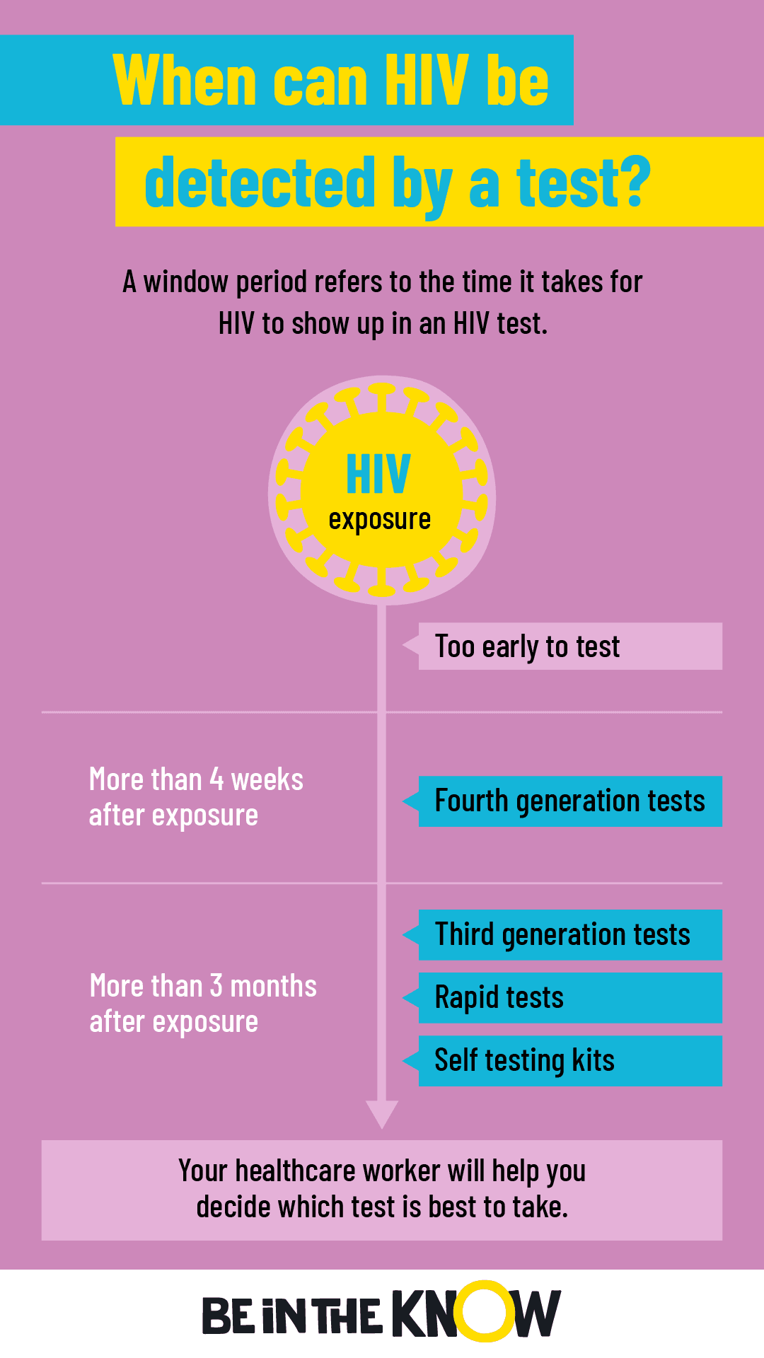 When to test for HIV Be in the KNOW