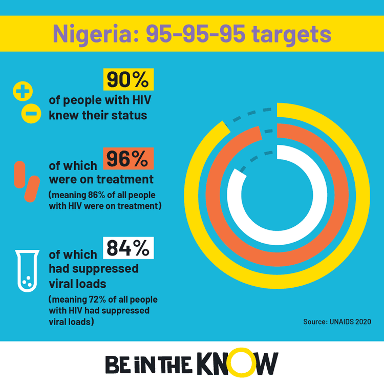 At a glance: HIV in Nigeria | Be in the KNOW