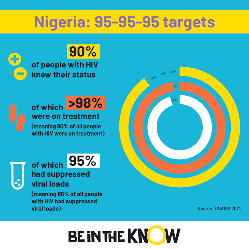 At a glance HIV in Nigeria Be in the KNOW